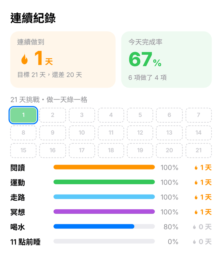 每日挑戰 App：連續紀錄與完成率